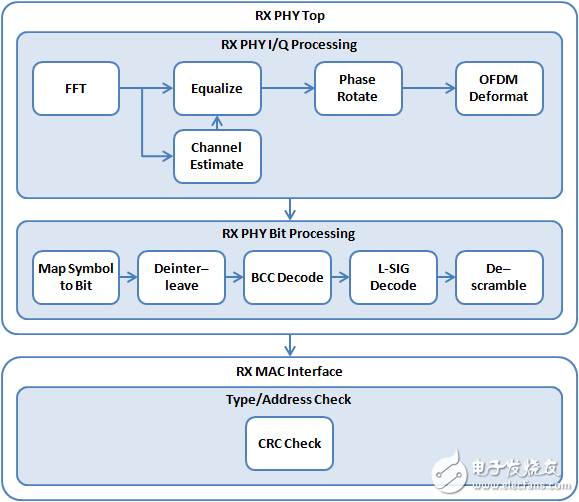 图18: RX PHY Top和RX MAC Top程序框图