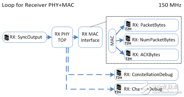  图 17. Receiver PHY+MAC循环的输入与输出