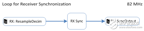 图 15. 接收器同步循环的输入与输出