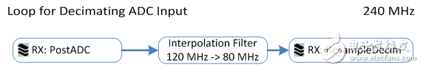 图 14. RX采样抽取循环的输入和输出