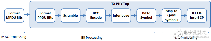 图 9. TX PHY Top的程序框图