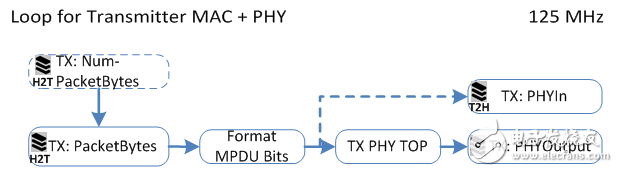 图 8. 发射器MAC + PHY循环的输入与输出