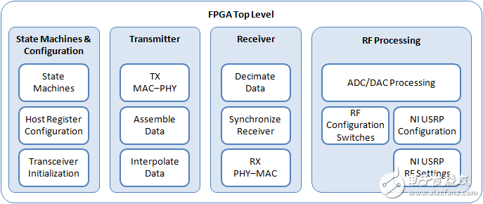 图 5. FPGA顶层示意图