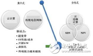 图1  由IEEE SDN Initiative提出的“电信网络软件化”架构