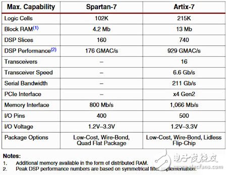 Spartan-7 和 Artix-7 FPGA 对比表