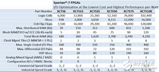 Spartan-7 FPGA 系列产品表