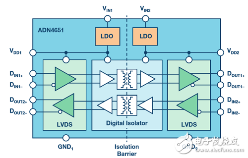 图2　ADN4651 600 Mbps LVDS隔离器的方块图。