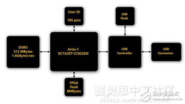 图2 ZestSC3 FPGA板卡设计框架