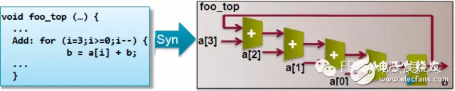 HLS系列 – High Level Synthesis(HLS) 的一些基本概念2