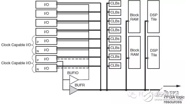 Xilinx 7 Series FPGA时钟网络的区别（BUFG，BUFGR，BUFIO）