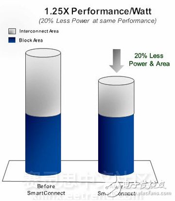 SmartConnect：UltraScale+的内部连接设计自动化，节省20%到30%的系统空间和功耗