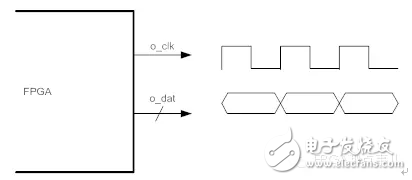 关于处理FPGA输出时钟和数据的方法介绍