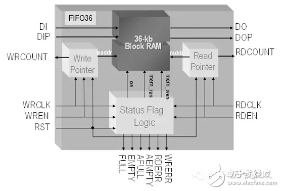 FPGA从Xilinx 的7系列学起（8）