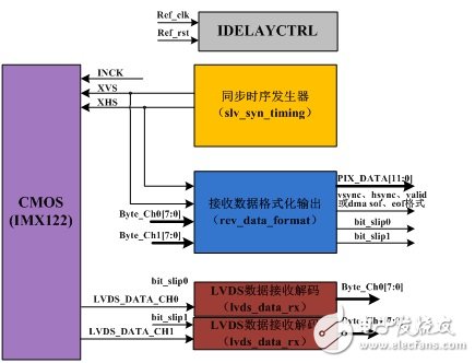 Zynq高速串行CMOS接口的设计与实现