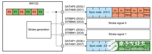 Zynq高速串行CMOS接口的设计与实现