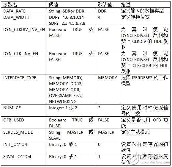 Zynq高速串行CMOS接口的设计与实现