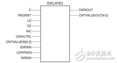 Zynq高速串行CMOS接口的设计与实现