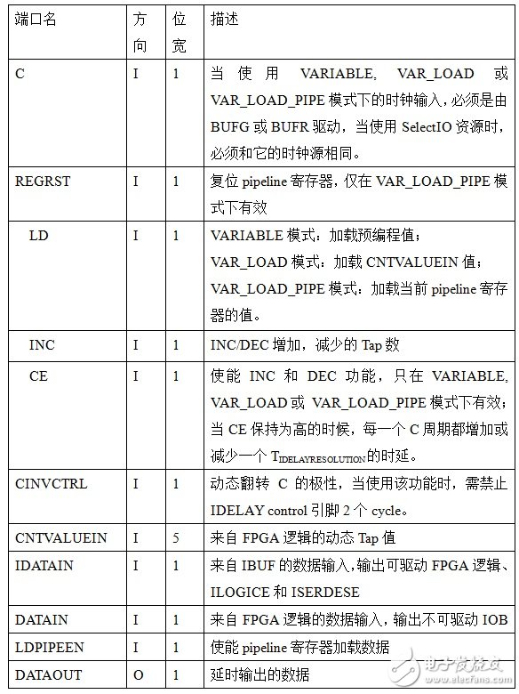 Zynq高速串行CMOS接口的设计与实现