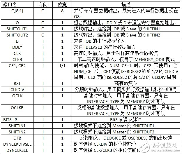 Zynq高速串行CMOS接口的设计与实现