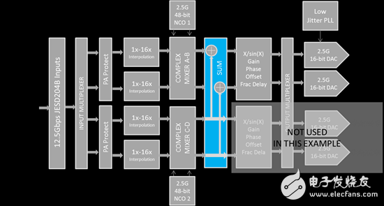 图 1：DAC38J84 的示意图，其中多频带求和模块用蓝色显示