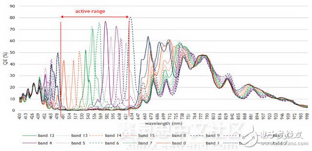 高光谱相机光谱灵敏度曲线图