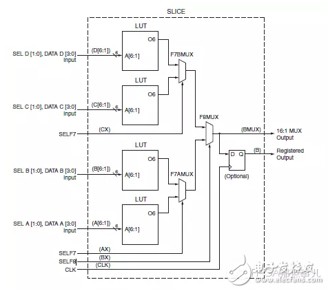 FPGA从Xilinx的7系列学起（3）