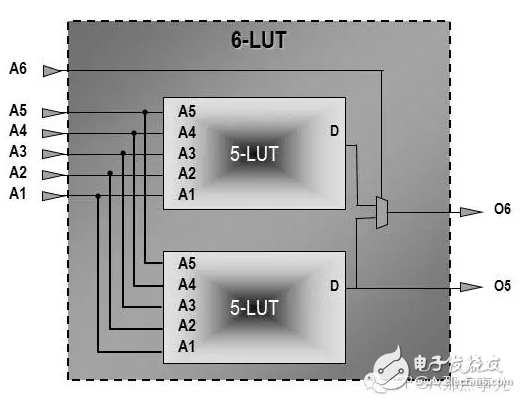 FPGA从Xilinx的7系列学起（3）