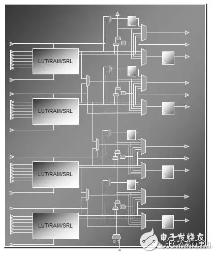 FPGA从Xilinx的7系列学起（3）