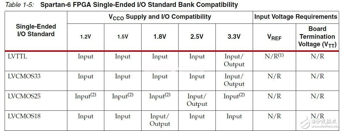 Xilinx Spartan6 IO 电平读书笔记