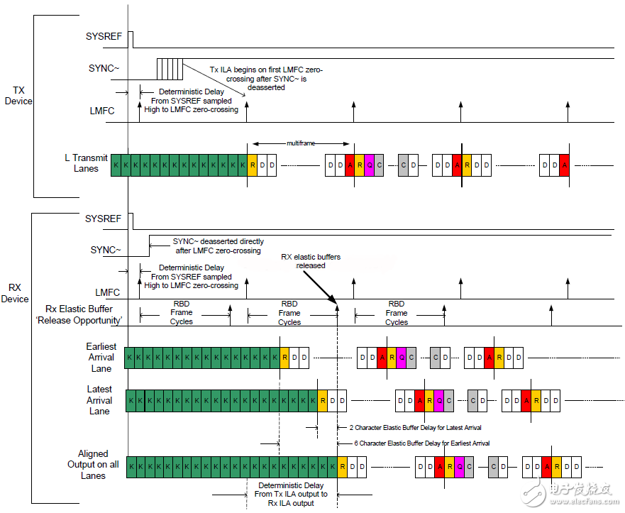 图33：TimingDiagram Illustration for achieving minimum deterministic latency