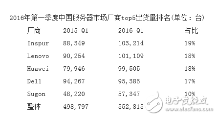 全球服务器市场增长乏力 中国市场成唯一亮点