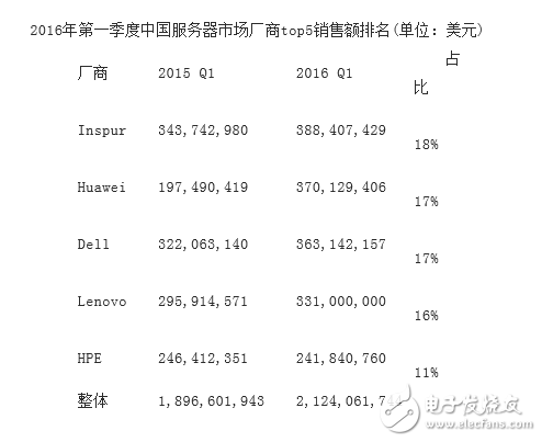 全球服务器市场增长乏力 中国市场成唯一亮点