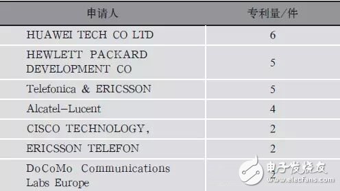 表5 SDN与NFV组合技术全球申请人统计