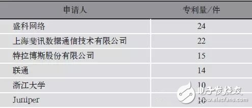 表4 SDN领域近4年在华新增申请人统计