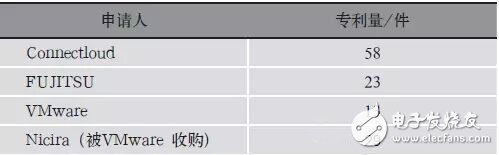 表3 SDN领域近4年全球新增申请人统计