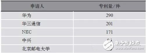 表2 SDN领域近10年在华申请人统计