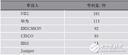 表1 SDN领域近10年全球申请人统计