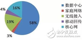 图5 不同应用场景下SDN专利申请情况