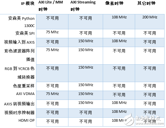 所使用的 IP 模块的时钟结构