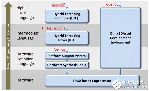 高级语言（HLL）标准扩展大大简化基于FPGA加速器的应用程序的开发