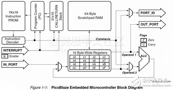 引用PicoBlaze用户指导手册的PicoBlaze微控制器的模块图