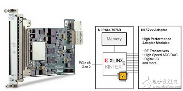 NI PXIe-7976R FlexRIO FPGA模块基于Xilinx Kintex-7 410T FPGA