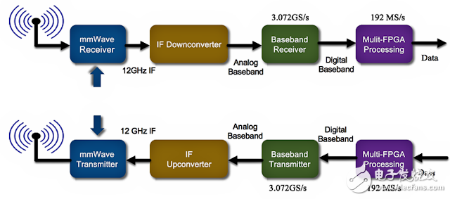 NI公司毫米波收发器系统框图
