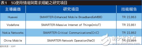 ITU/3GPP紧锣密鼓展开讨论 5G标准朝三大方向制定