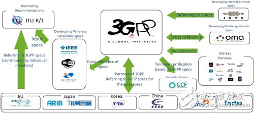 图1　国际标准化组织机构与3GPP的关联性 图片来源：3GPP