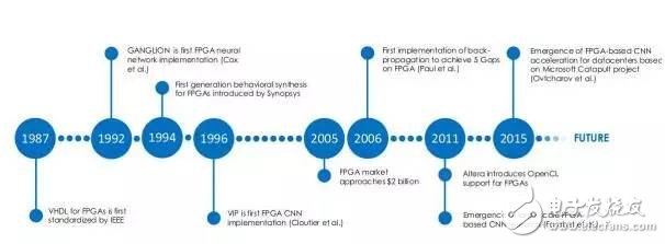 关于FPGA：深度学习的未来的展望和介绍