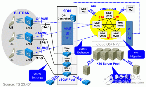 sdn