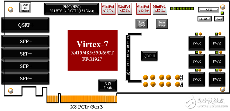 HTG-V7-G3PCIE 方框图