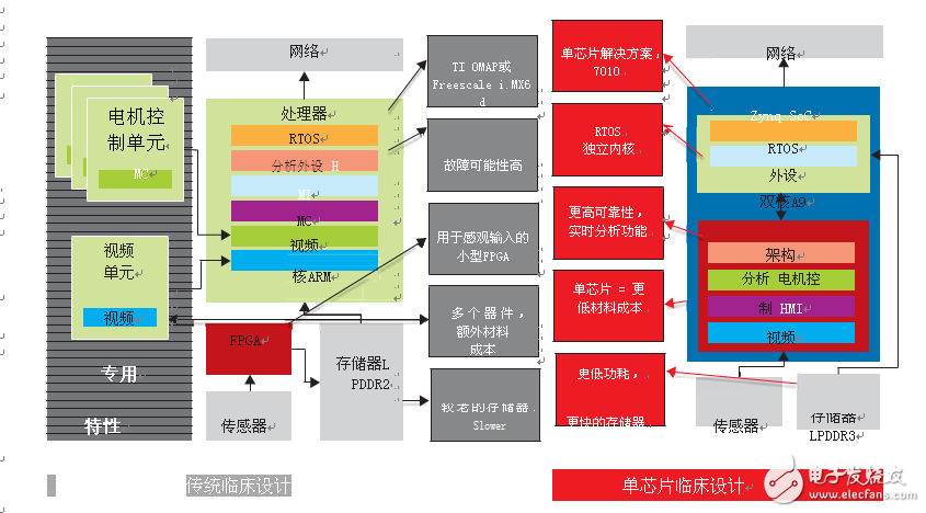 图1–Zynq SoC平台使医疗设备公司能够快速制作创新的最优化系统，并将产品引入市场。