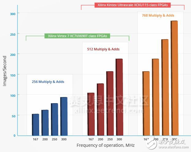 图2性能与FPGA型号相关